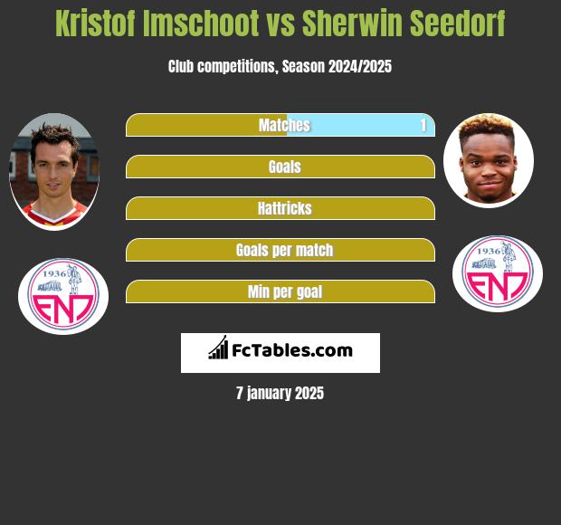 Kristof Imschoot vs Sherwin Seedorf h2h player stats