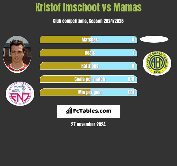 Kristof Imschoot vs Mamas h2h player stats