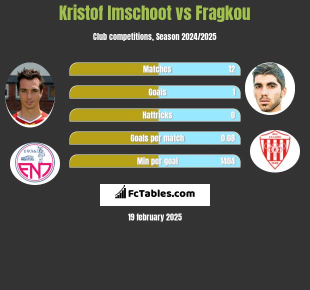 Kristof Imschoot vs Fragkou h2h player stats