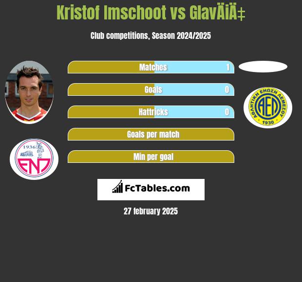 Kristof Imschoot vs GlavÄiÄ‡ h2h player stats