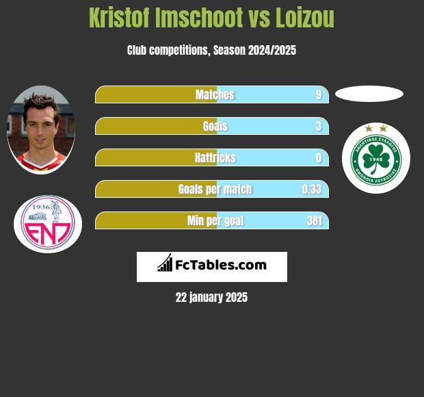 Kristof Imschoot vs Loizou h2h player stats