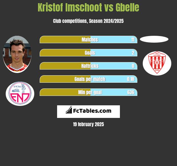 Kristof Imschoot vs Gbelle h2h player stats