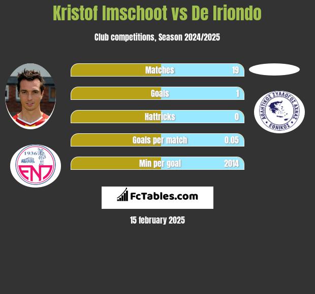 Kristof Imschoot vs De Iriondo h2h player stats