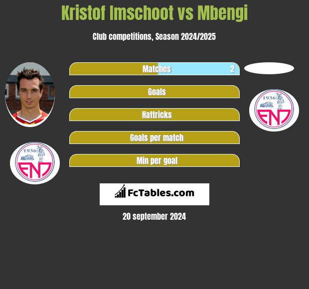 Kristof Imschoot vs Mbengi h2h player stats