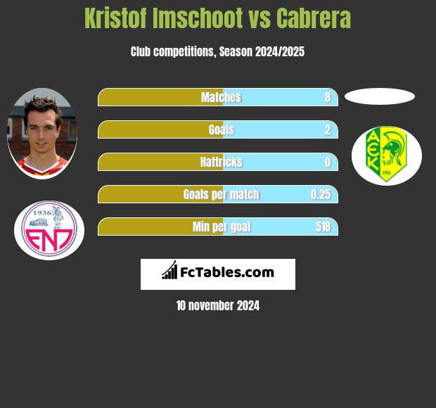 Kristof Imschoot vs Cabrera h2h player stats