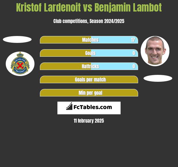 Kristof Lardenoit vs Benjamin Lambot h2h player stats