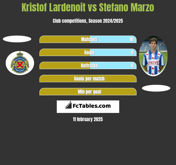 Kristof Lardenoit vs Stefano Marzo h2h player stats