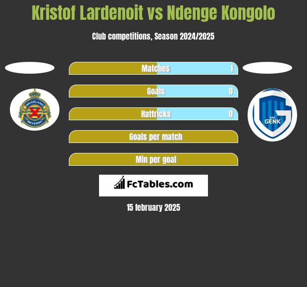 Kristof Lardenoit vs Ndenge Kongolo h2h player stats