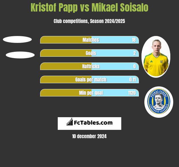 Kristof Papp vs Mikael Soisalo h2h player stats