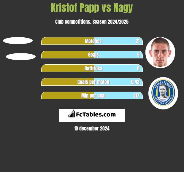 Kristof Papp vs Nagy h2h player stats