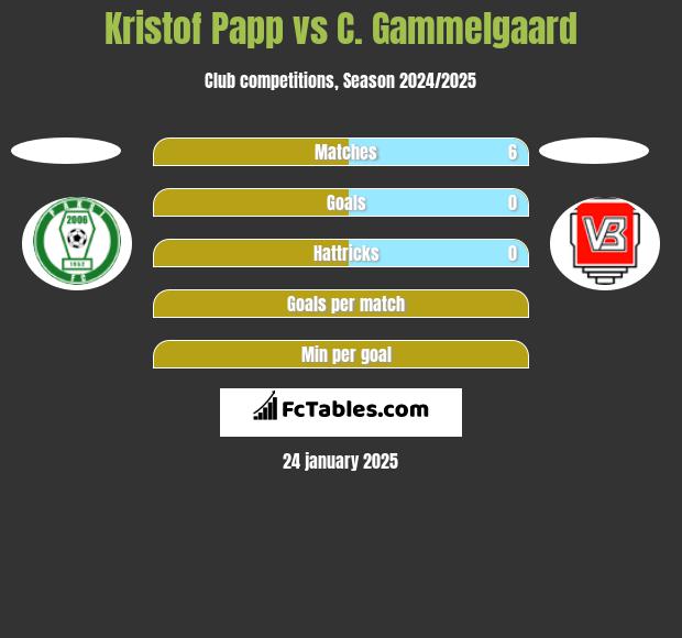 Kristof Papp vs C. Gammelgaard h2h player stats