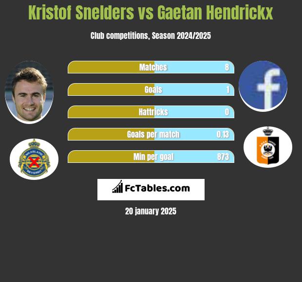 Kristof Snelders vs Gaetan Hendrickx h2h player stats