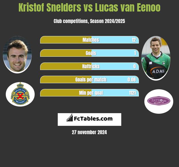 Kristof Snelders vs Lucas van Eenoo h2h player stats