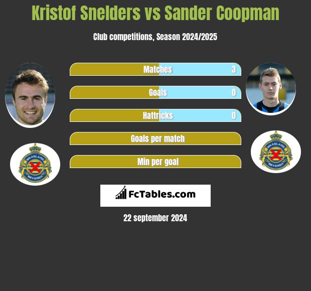 Kristof Snelders vs Sander Coopman h2h player stats