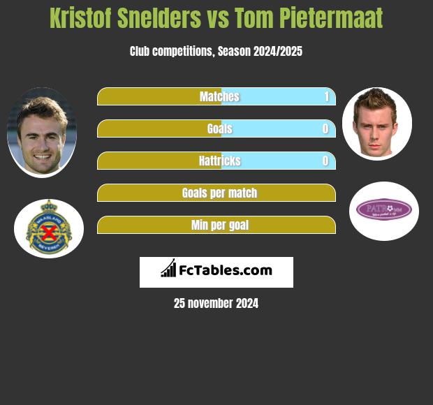 Kristof Snelders vs Tom Pietermaat h2h player stats