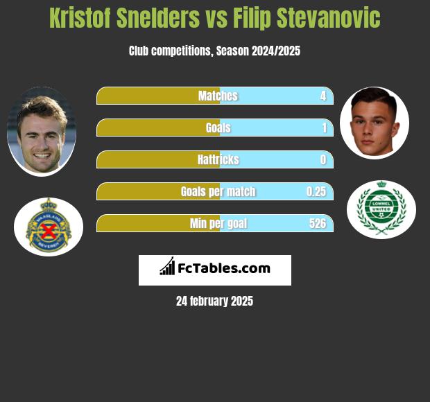 Kristof Snelders vs Filip Stevanovic h2h player stats