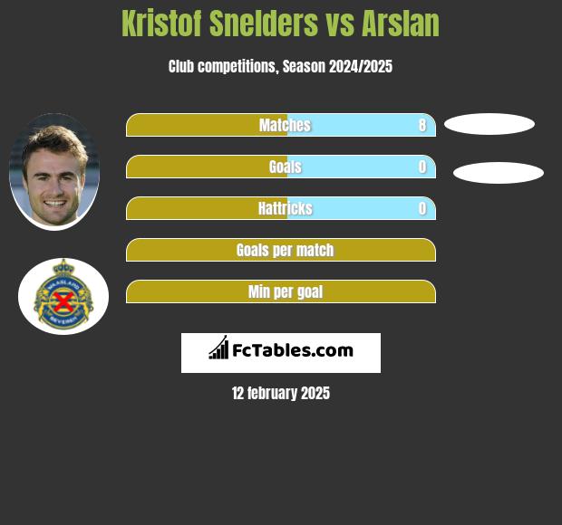 Kristof Snelders vs Arslan h2h player stats