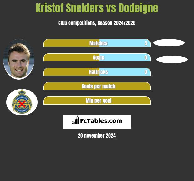 Kristof Snelders vs Dodeigne h2h player stats