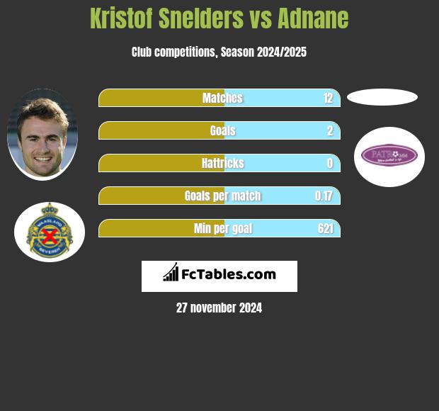 Kristof Snelders vs Adnane h2h player stats