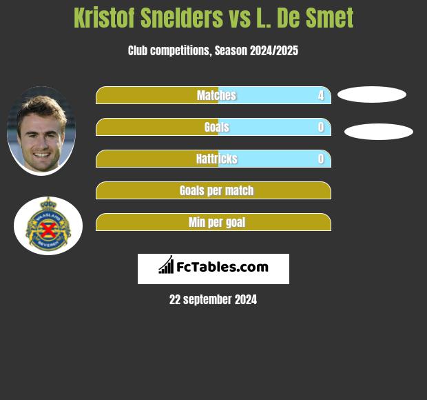 Kristof Snelders vs L. De Smet h2h player stats