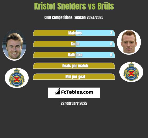 Kristof Snelders vs Brüls h2h player stats