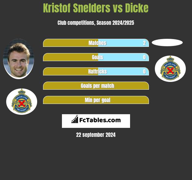 Kristof Snelders vs Dicke h2h player stats