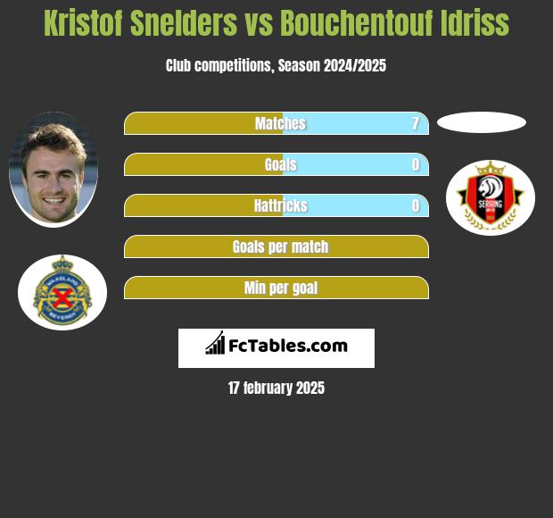 Kristof Snelders vs Bouchentouf Idriss h2h player stats