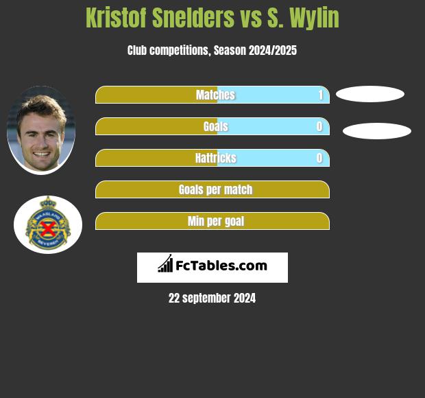 Kristof Snelders vs S. Wylin h2h player stats