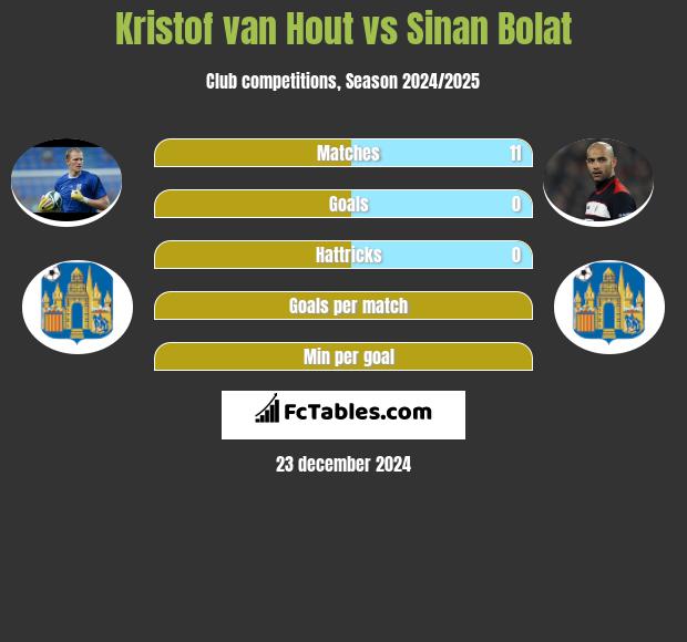 Kristof van Hout vs Sinan Bolat h2h player stats