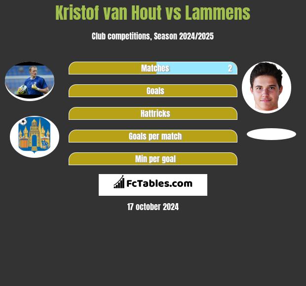 Kristof van Hout vs Lammens h2h player stats