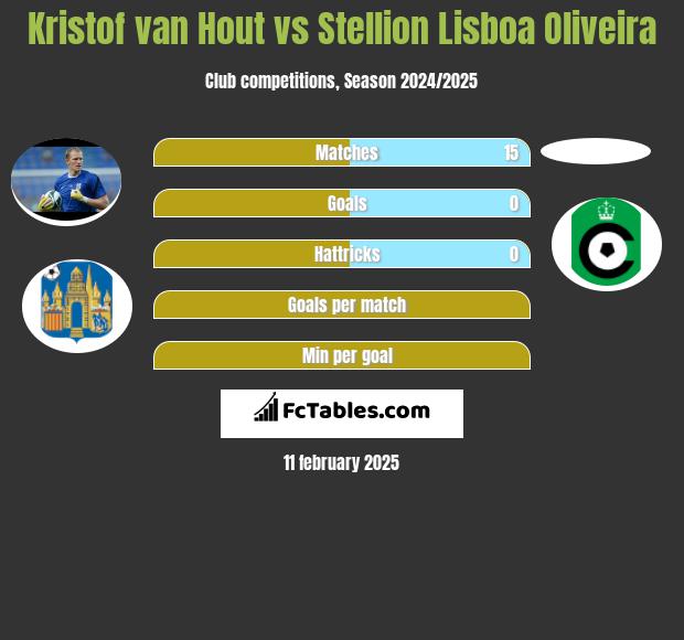 Kristof van Hout vs Stellion Lisboa Oliveira h2h player stats