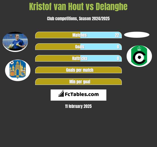 Kristof van Hout vs Delanghe h2h player stats