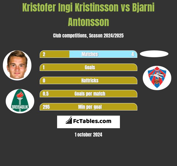 Kristofer Ingi Kristinsson vs Bjarni Antonsson h2h player stats