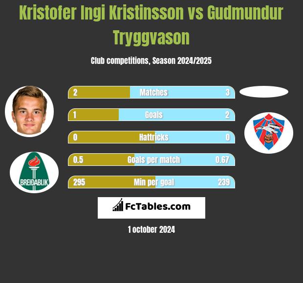 Kristofer Ingi Kristinsson vs Gudmundur Tryggvason h2h player stats