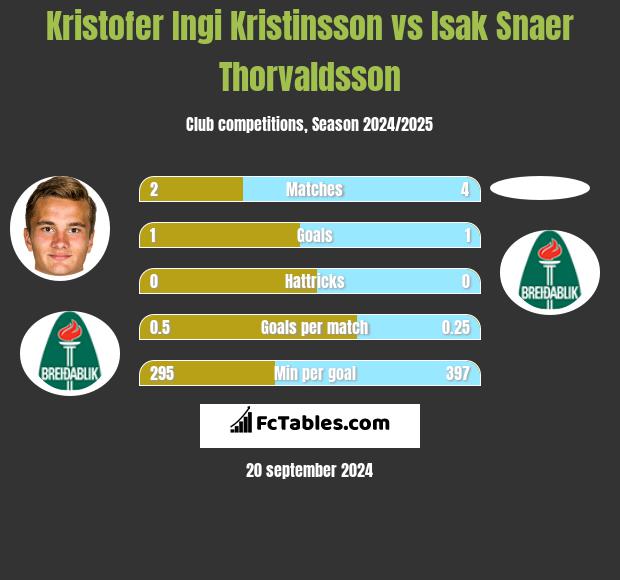 Kristofer Ingi Kristinsson vs Isak Snaer Thorvaldsson h2h player stats