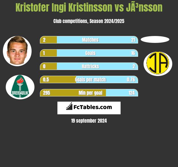 Kristofer Ingi Kristinsson vs JÃ³nsson h2h player stats