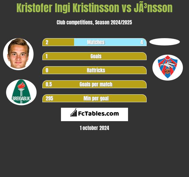 Kristofer Ingi Kristinsson vs JÃ³nsson h2h player stats