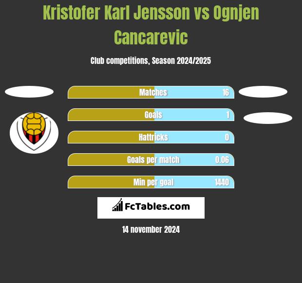 Kristofer Karl Jensson vs Ognjen Cancarevic h2h player stats