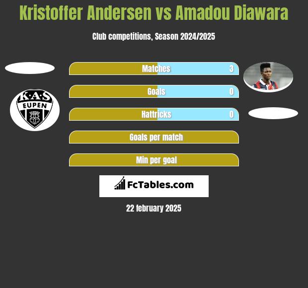 Kristoffer Andersen vs Amadou Diawara h2h player stats