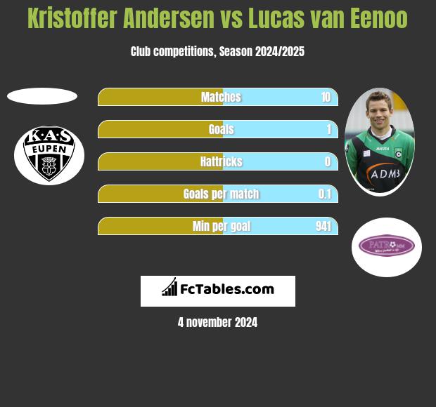 Kristoffer Andersen vs Lucas van Eenoo h2h player stats