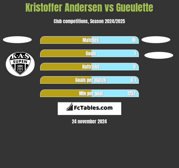 Kristoffer Andersen vs Gueulette h2h player stats