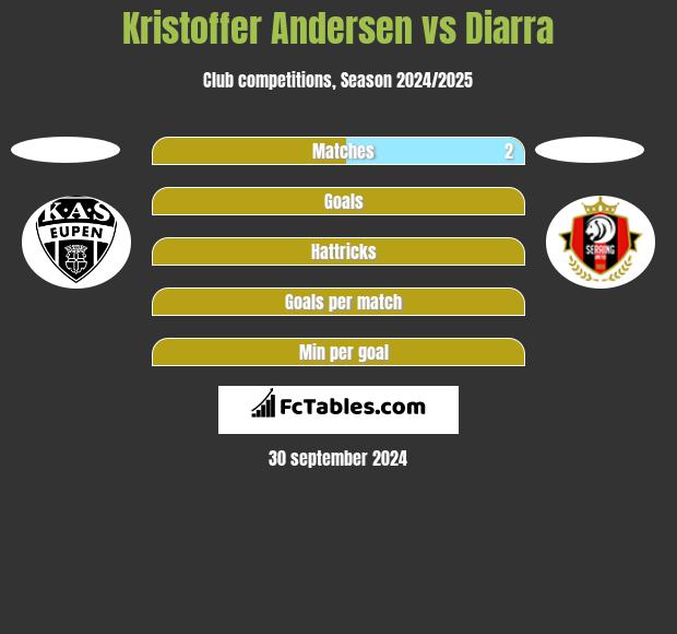 Kristoffer Andersen vs Diarra h2h player stats