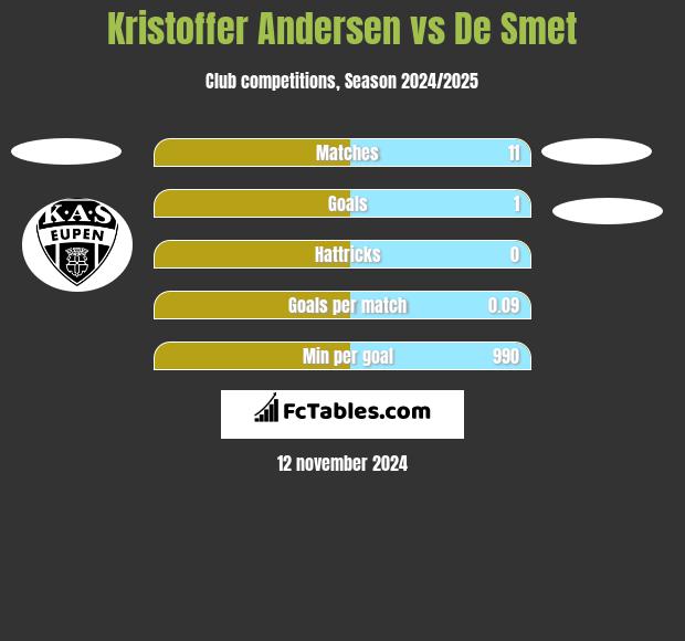 Kristoffer Andersen vs De Smet h2h player stats