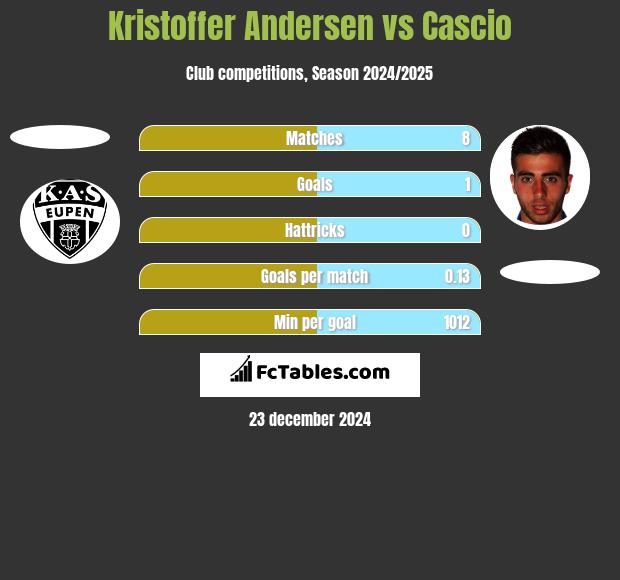 Kristoffer Andersen vs Cascio h2h player stats