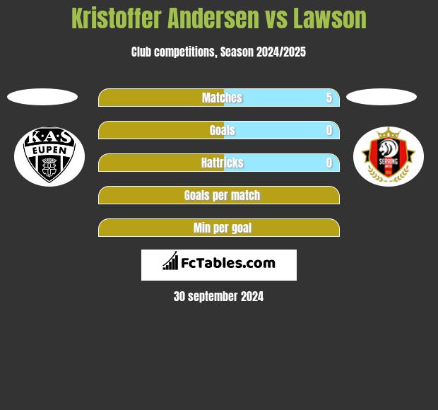 Kristoffer Andersen vs Lawson h2h player stats