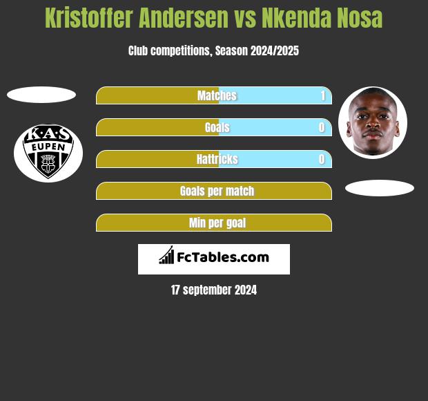 Kristoffer Andersen vs Nkenda Nosa h2h player stats