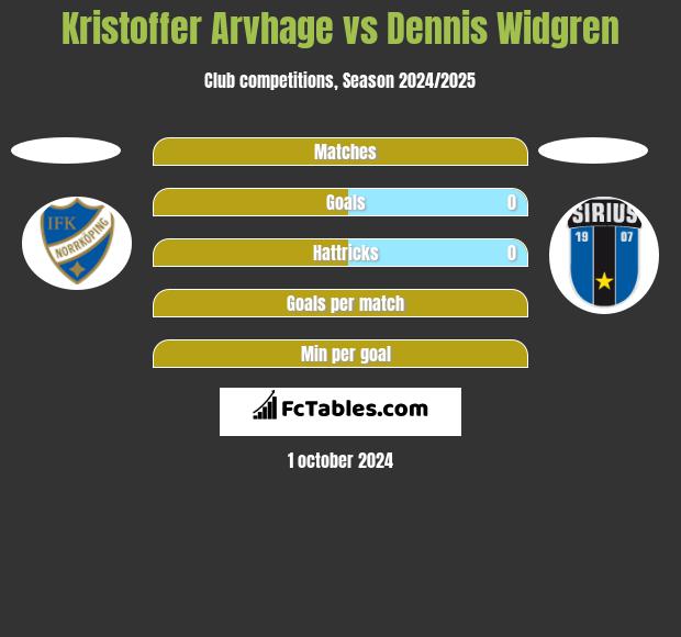 Kristoffer Arvhage vs Dennis Widgren h2h player stats