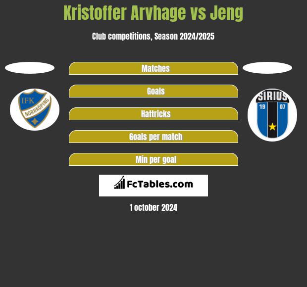 Kristoffer Arvhage vs Jeng h2h player stats