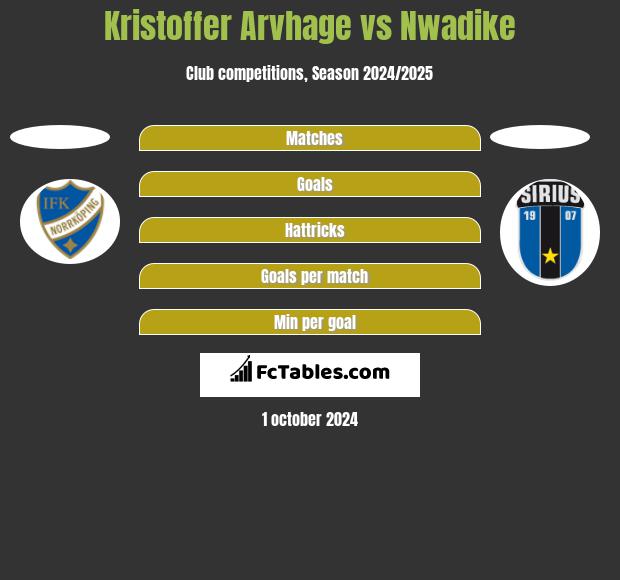 Kristoffer Arvhage vs Nwadike h2h player stats