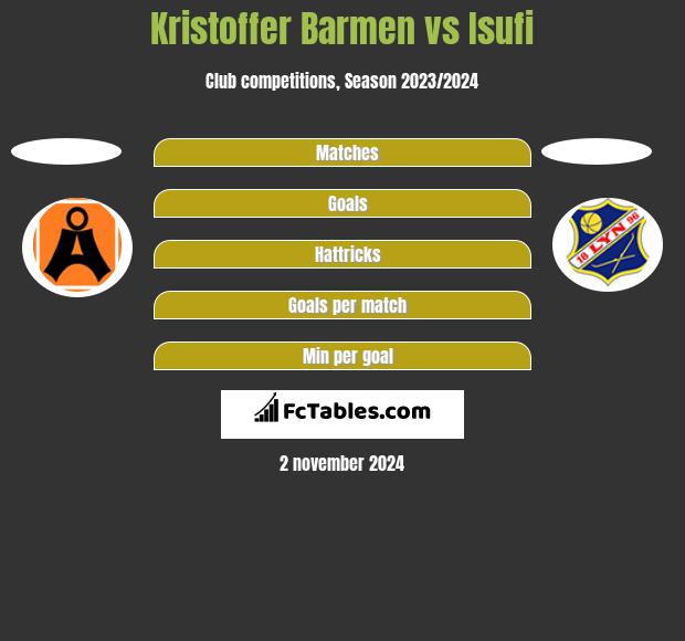 Kristoffer Barmen vs Isufi h2h player stats